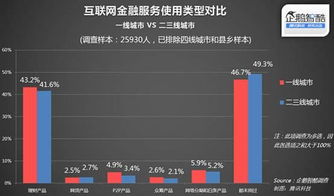企鹅智酷 2015年中国二三线城市互联网服务渗透率调查